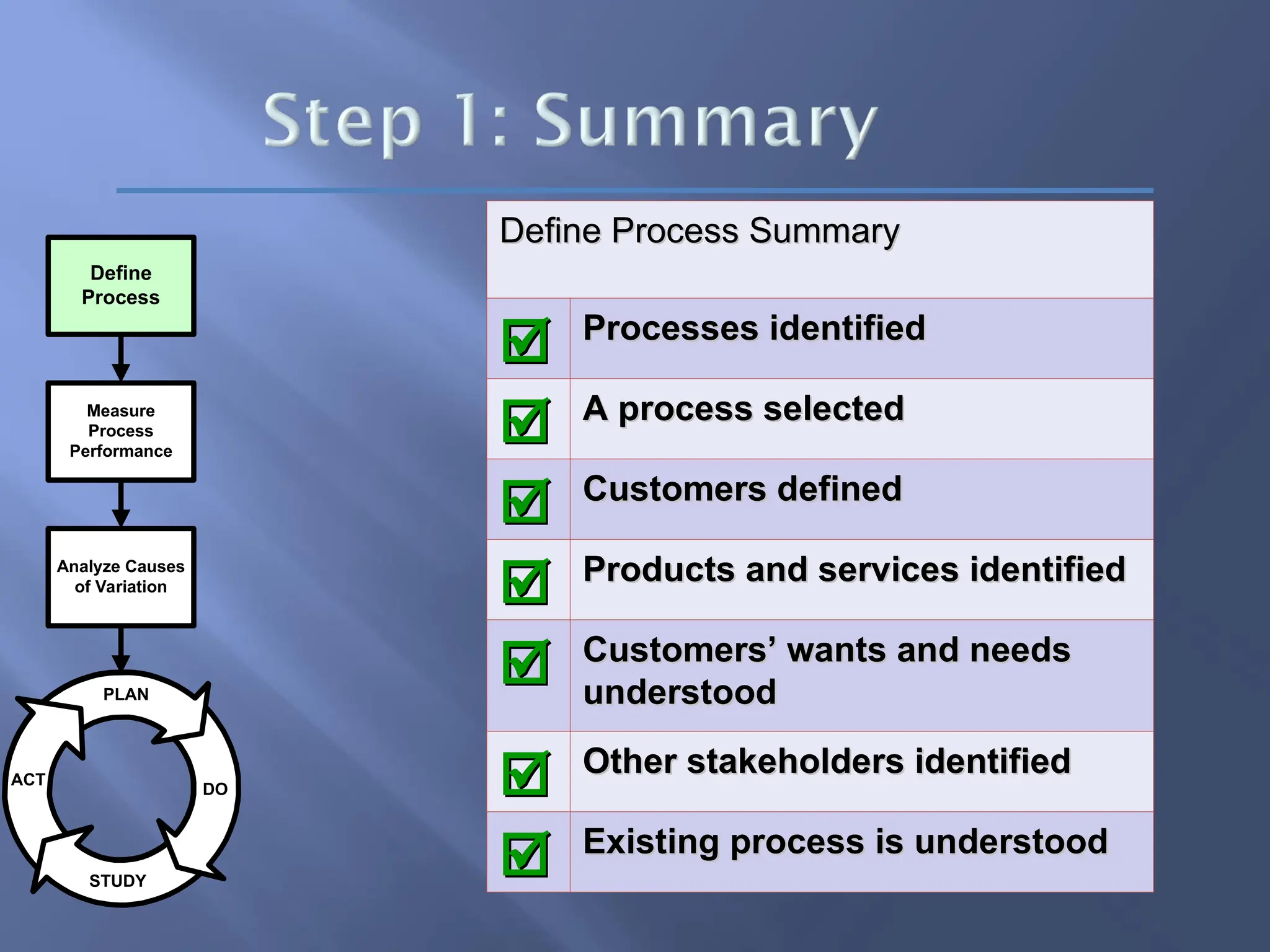PLAN
ACT
STUDY
DO
Analyze Causes
of Variation
Measure
Process
Performance
Define
Process
Define Process Summary
Define Process Summary

 Processes identified
Processes identified

 A process selected
A process selected

 Customers defined
Customers defined

 Products and services identified
Products and services identified

 Customers’ wants and needs
Customers’ wants and needs
understood
understood

 Other stakeholders identified
Other stakeholders identified

 Existing process is understood
Existing process is understood
 