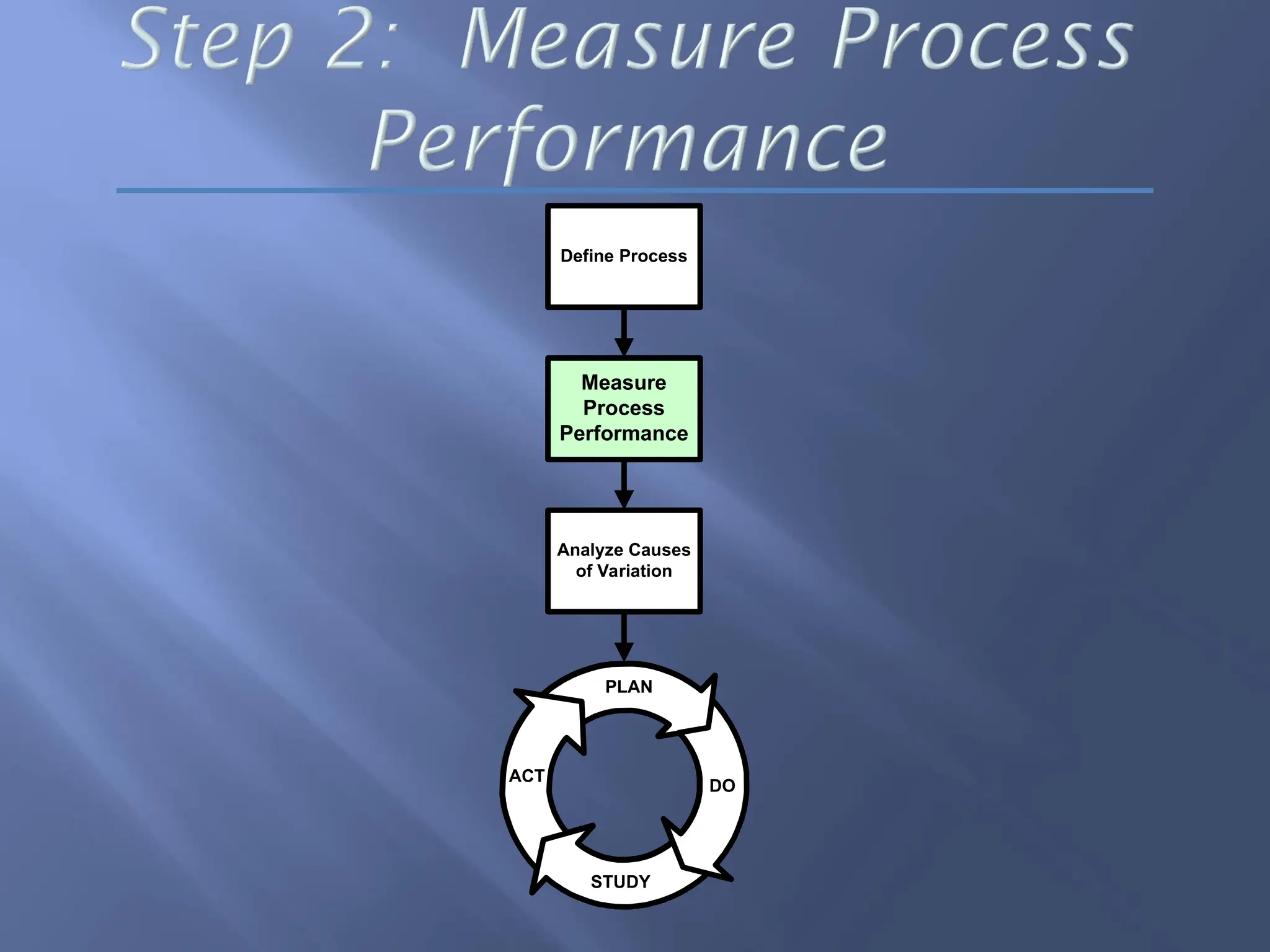 PLAN
ACT
STUDY
DO
Analyze Causes
of Variation
Measure
Process
Performance
Define Process
 