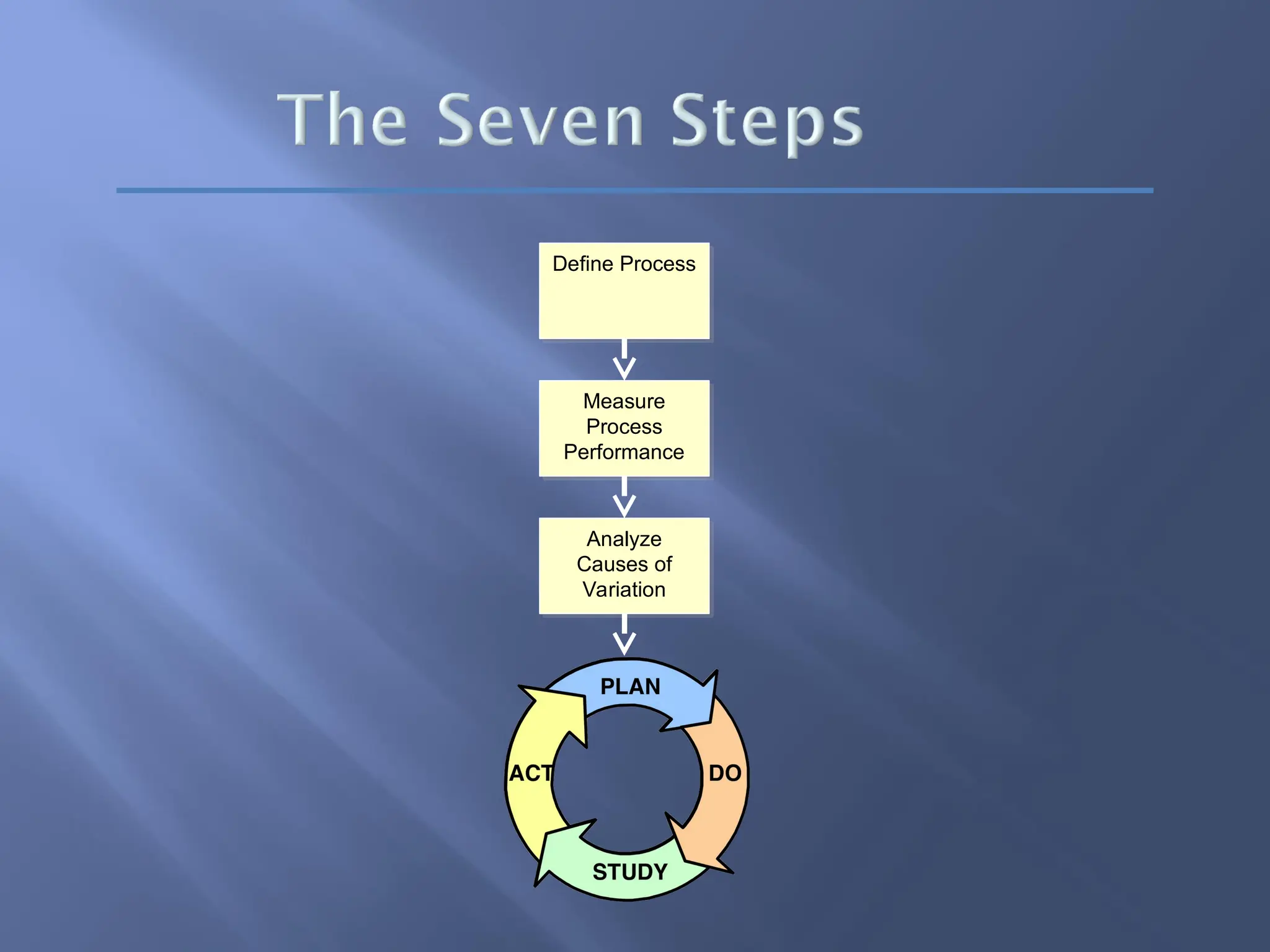Define Process
Measure
Process
Performance
Analyze
Causes of
Variation
 