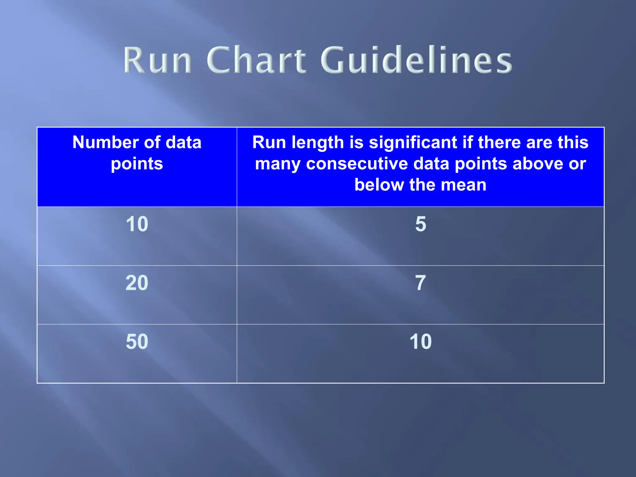 Number of data
points
Run length is significant if there are this
many consecutive data points above or
below the mean
10 5
20 7
50 10
 