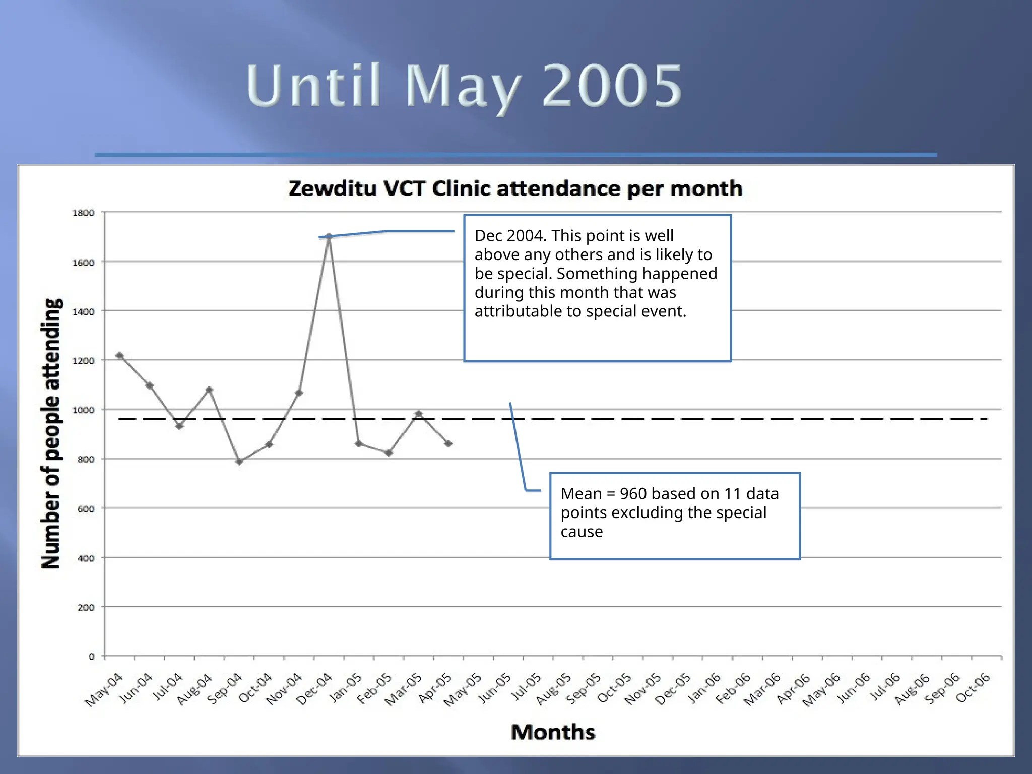 Dec 2004. This point is well
above any others and is likely to
be special. Something happened
during this month that was
attributable to special event.
Mean = 960 based on 11 data
points excluding the special
cause
 