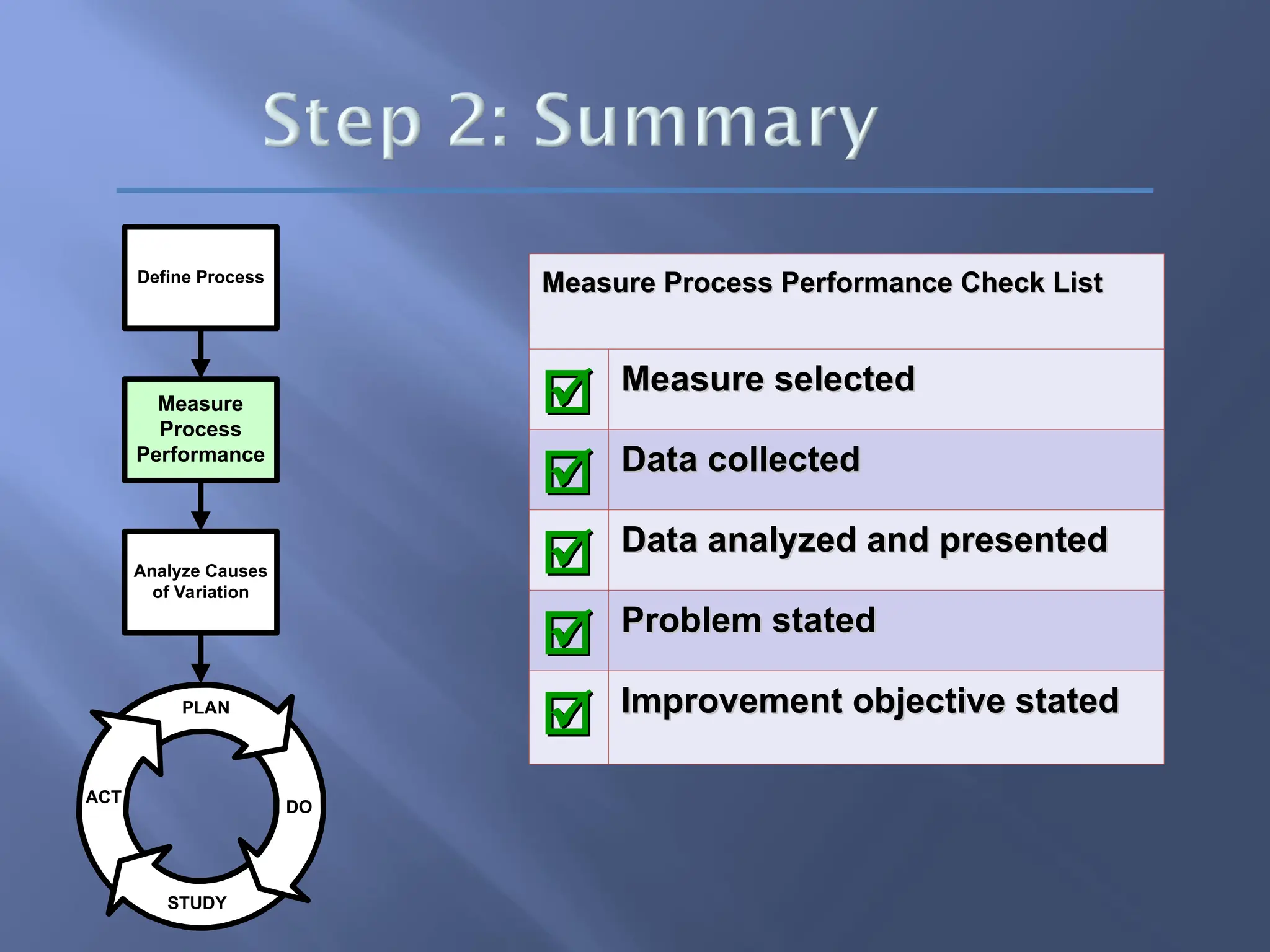PLAN
ACT
STUDY
DO
Analyze Causes
of Variation
Measure
Process
Performance
Define Process
Measure Process Performance Check List
Measure Process Performance Check List

 Measure selected
Measure selected

 Data collected
Data collected

 Data analyzed and presented
Data analyzed and presented

 Problem stated
Problem stated

 Improvement objective stated
Improvement objective stated
 