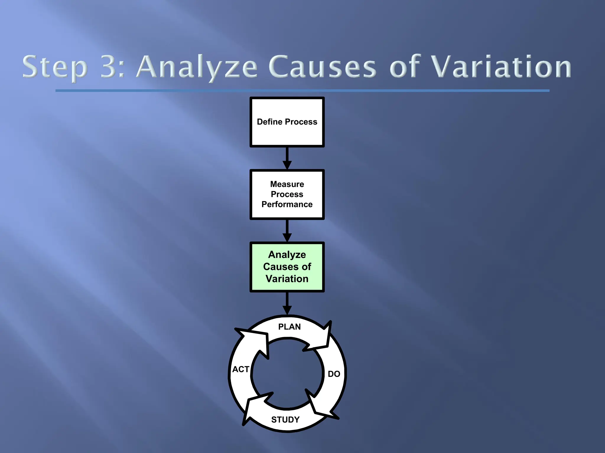 PLAN
ACT
STUDY
DO
Analyze
Causes of
Variation
Measure
Process
Performance
Define Process
 