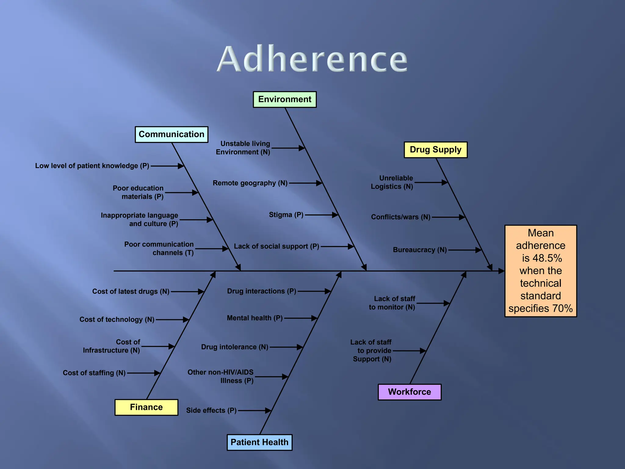 Mean
adherence
is 48.5%
when the
technical
standard
specifies 70%
Drug Supply
Environment
Communication
Workforce
Patient Health
Finance
Low level of patient knowledge (P)
Unstable living
Environment (N)
Remote geography (N)
Stigma (P)
Poor education
materials (P)
Poor communication
channels (T)
Lack of social support (P)
Inappropriate language
and culture (P)
Cost of staffing (N)
Drug interactions (P)
Mental health (P)
Side effects (P)
Other non-HIV/AIDS
Illness (P)
Lack of staff
to monitor (N)
Lack of staff
to provide
Support (N)
Unreliable
Logistics (N)
Bureaucracy (N)
Conflicts/wars (N)
Cost of latest drugs (N)
Cost of
Infrastructure (N)
Cost of technology (N)
Drug intolerance (N)
 