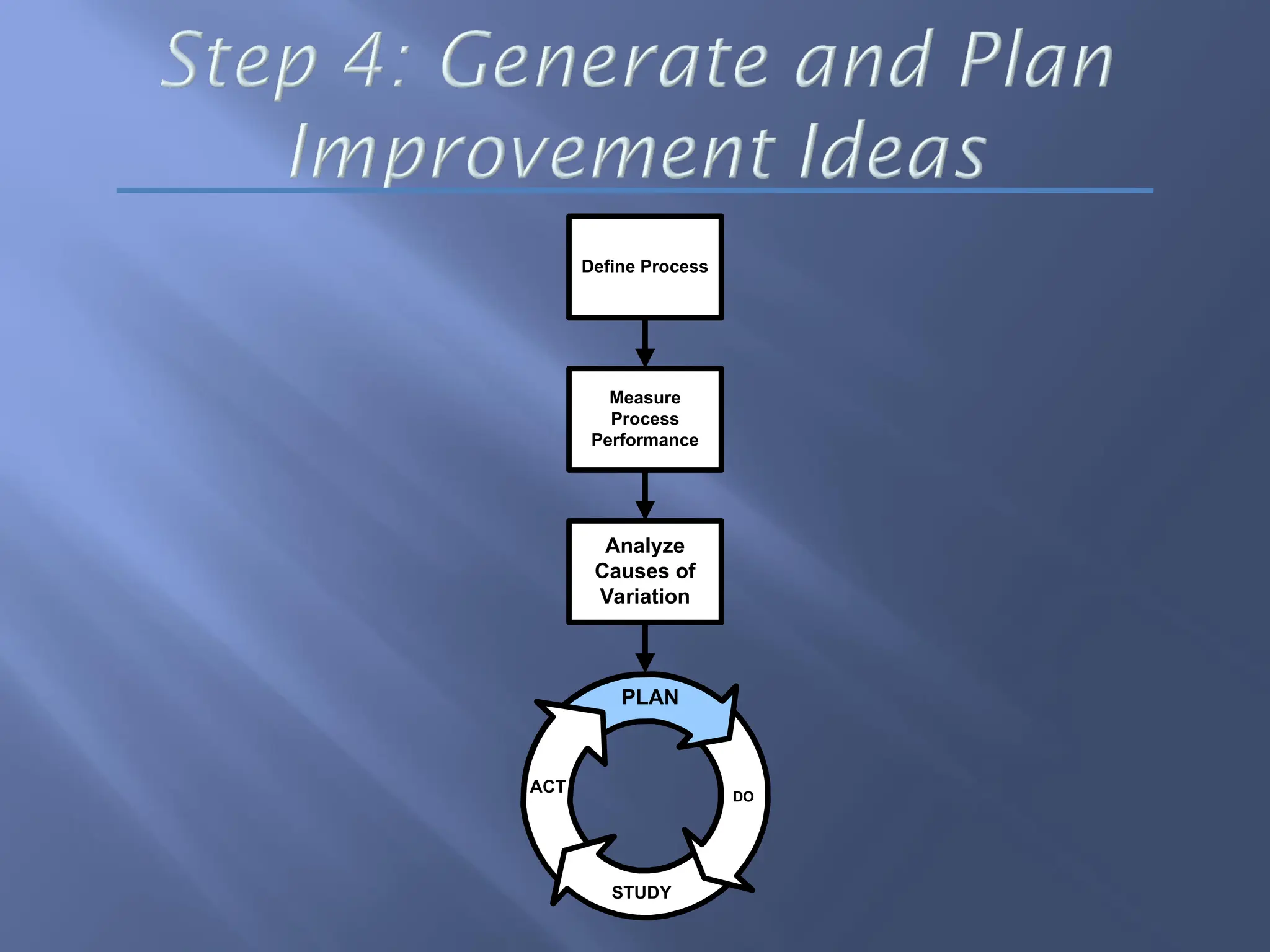 PLAN
ACT
STUDY
DO
Analyze
Causes of
Variation
Measure
Process
Performance
Define Process
 