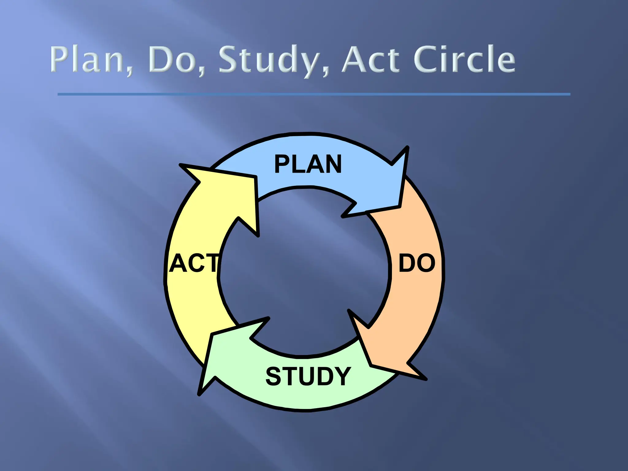 PLAN
DO
STUDY
ACT
 