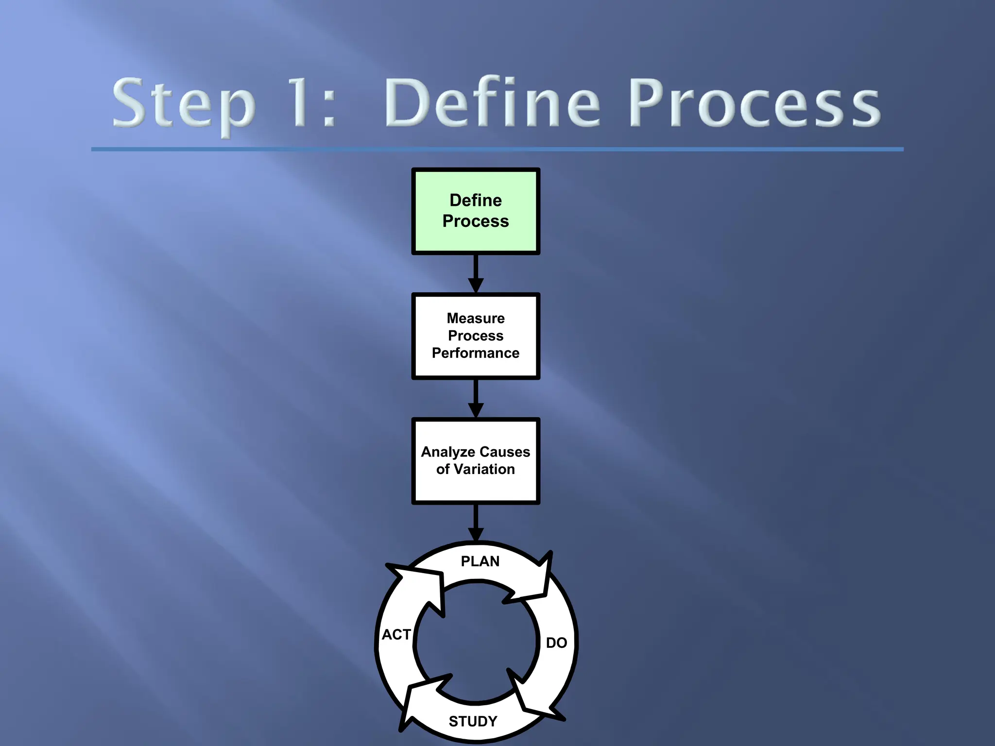 PLAN
ACT
STUDY
DO
Analyze Causes
of Variation
Measure
Process
Performance
Define
Process
 