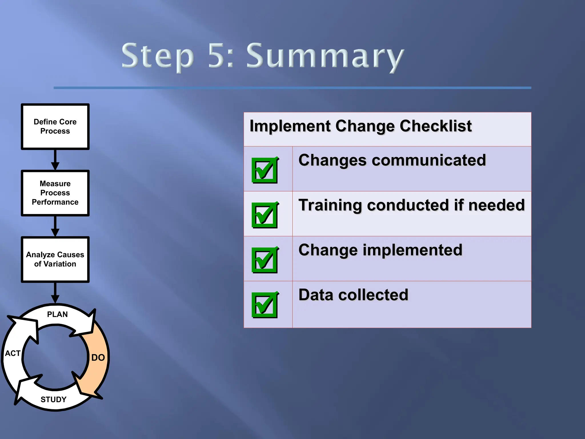 PLAN
ACT
STUDY
DO
Analyze Causes
of Variation
Measure
Process
Performance
Define Core
Process Implement Change Checklist
Implement Change Checklist

 Changes communicated
Changes communicated

 Training conducted if needed
Training conducted if needed

 Change implemented
Change implemented

 Data collected
Data collected
 