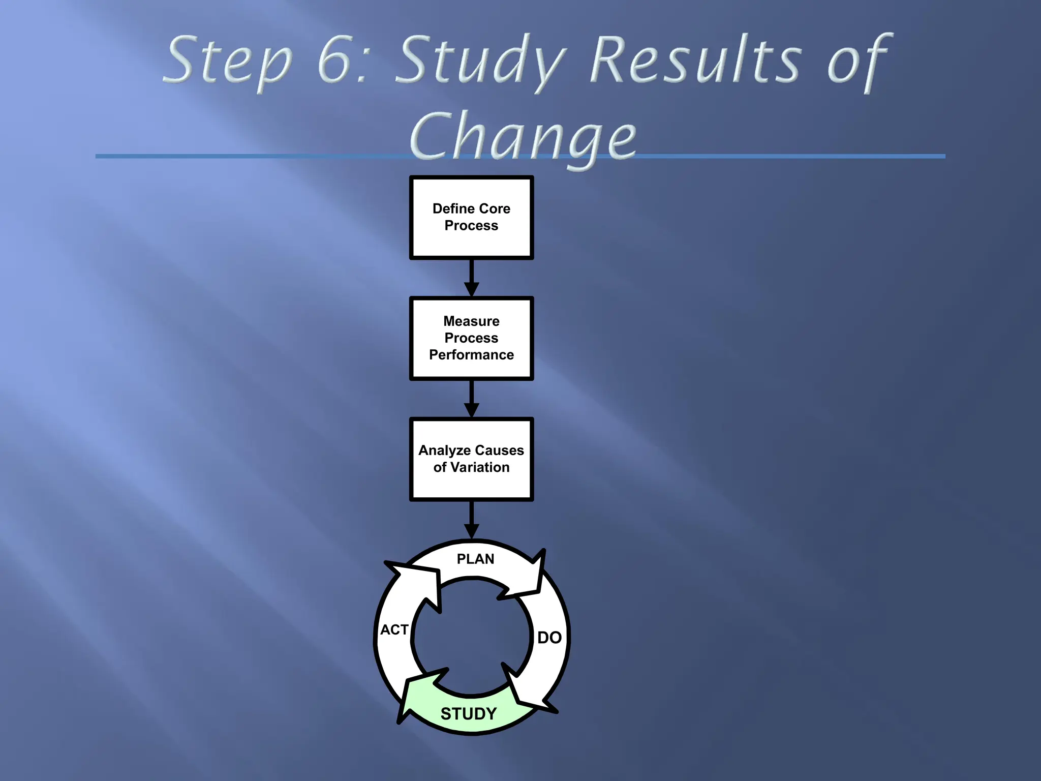 PLAN
ACT
STUDY
DO
Analyze Causes
of Variation
Measure
Process
Performance
Define Core
Process
 