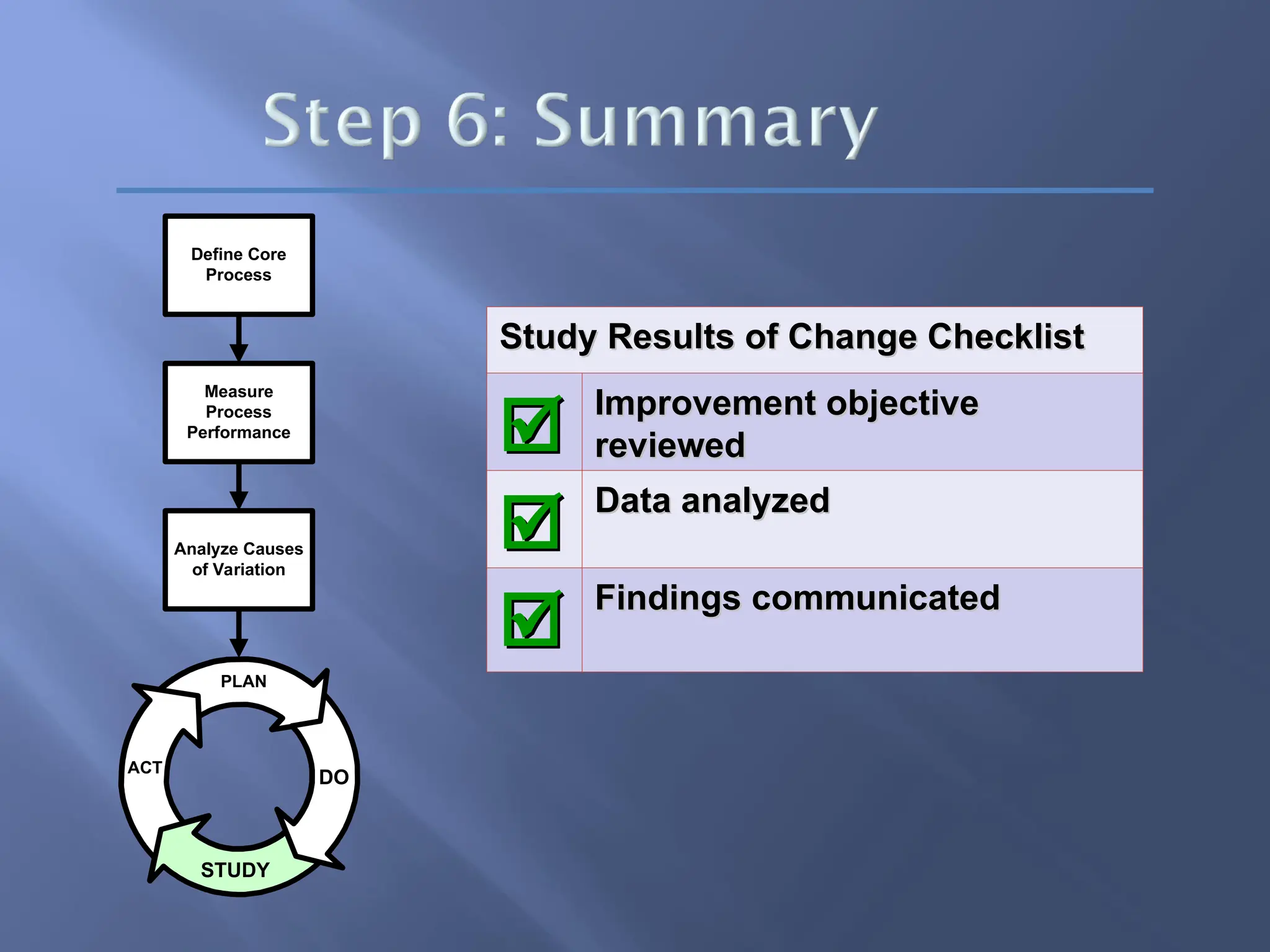 PLAN
ACT
STUDY
DO
Analyze Causes
of Variation
Measure
Process
Performance
Define Core
Process
Study Results of Change Checklist
Study Results of Change Checklist

 Improvement objective
Improvement objective
reviewed
reviewed

 Data analyzed
Data analyzed

 Findings communicated
Findings communicated
 