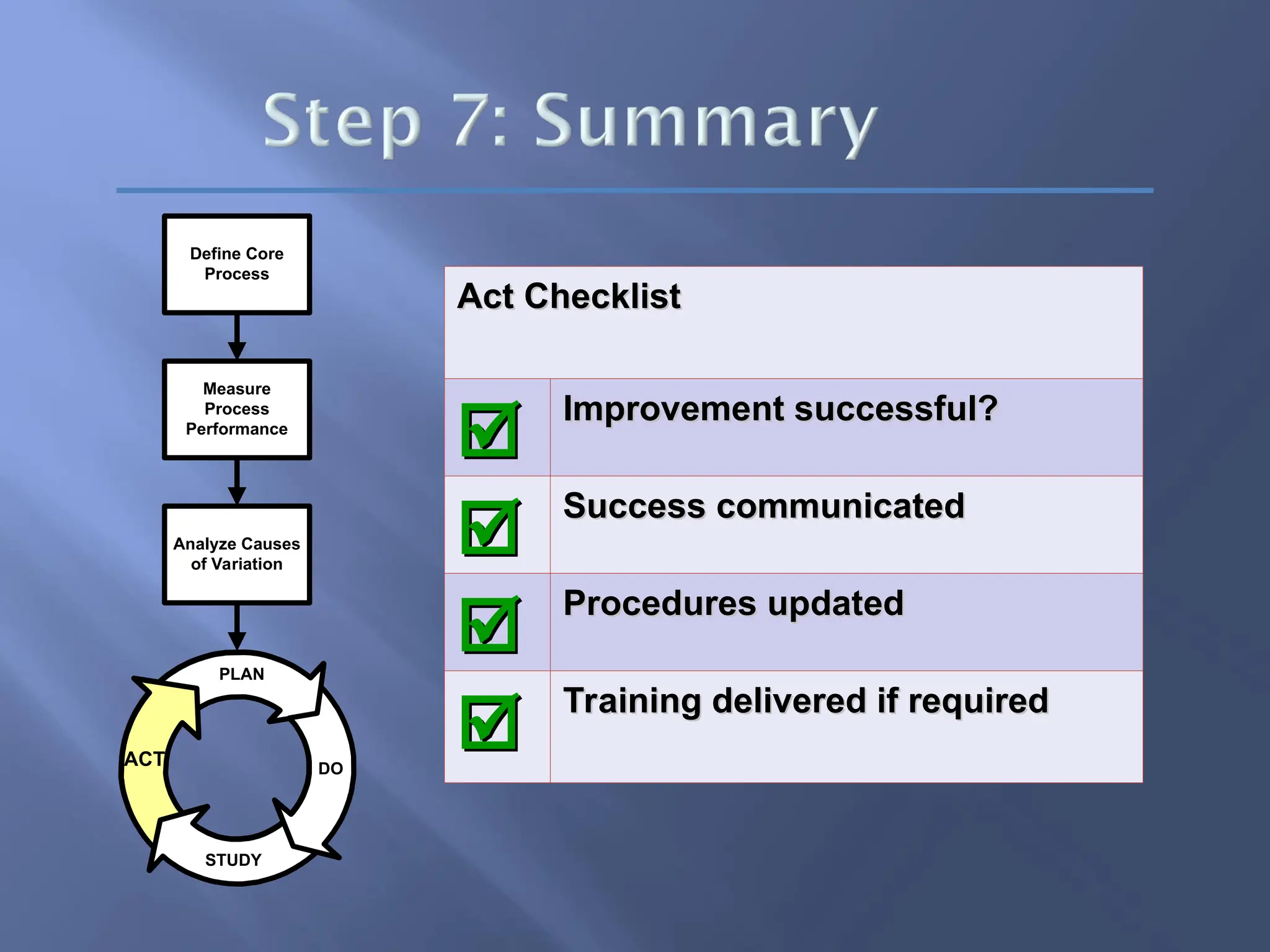 PLAN
ACT
STUDY
DO
Analyze Causes
of Variation
Measure
Process
Performance
Define Core
Process
Act Checklist
Act Checklist

 Improvement successful?
Improvement successful?

 Success communicated
Success communicated

 Procedures updated
Procedures updated

 Training delivered if required
Training delivered if required
 