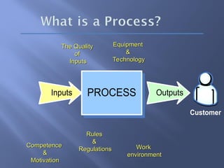 PROCESS Outputs
Inputs
Customer
The Quality
The Quality
of
of
Inputs
Inputs
Rules
Rules
&
&
Regulations
Regulations
Equipment
Equipment
&
&
Technology
Technology
Competence
Competence
&
&
Motivation
Motivation
Work
Work
environment
environment
 