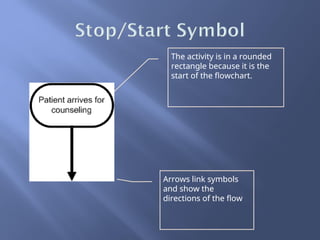 The activity is in a rounded
rectangle because it is the
start of the flowchart.
Arrows link symbols
and show the
directions of the flow
 