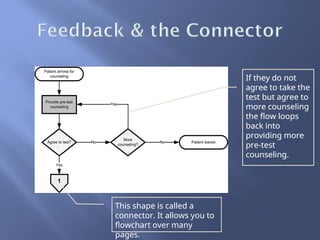 If they do not
agree to take the
test but agree to
more counseling
the flow loops
back into
providing more
pre-test
counseling.
This shape is called a
connector. It allows you to
flowchart over many
pages.
 
