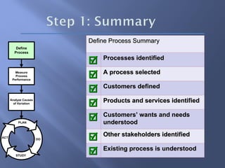 PLAN
ACT
STUDY
DO
Analyze Causes
of Variation
Measure
Process
Performance
Define
Process
Define Process Summary
Define Process Summary

 Processes identified
Processes identified

 A process selected
A process selected

 Customers defined
Customers defined

 Products and services identified
Products and services identified

 Customers’ wants and needs
Customers’ wants and needs
understood
understood

 Other stakeholders identified
Other stakeholders identified

 Existing process is understood
Existing process is understood
 
