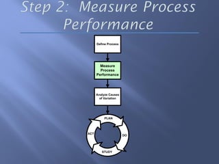 PLAN
ACT
STUDY
DO
Analyze Causes
of Variation
Measure
Process
Performance
Define Process
 