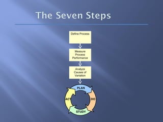 Define Process
Measure
Process
Performance
Analyze
Causes of
Variation
 