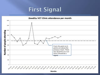 From this point on 6
points are above the
previous mean. There
are 18 points so a run
of 6/7 should be a
signal.
 
