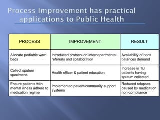 PROCESS IMPROVEMENT RESULT
Allocate pediatric ward
beds
Introduced protocol on interdepartmental
referrals and collaboration
Availability of beds
balances demand
Collect sputum
specimens
Health officer & patient education
Increase in TB
patients having
sputum collected
Ensure patients with
mental illness adhere to
medication regime
Implemented patient/community support
systems
Reduced relapses
caused by medication
non-compliance
 
