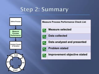 PLAN
ACT
STUDY
DO
Analyze Causes
of Variation
Measure
Process
Performance
Define Process
Measure Process Performance Check List
Measure Process Performance Check List

 Measure selected
Measure selected

 Data collected
Data collected

 Data analyzed and presented
Data analyzed and presented

 Problem stated
Problem stated

 Improvement objective stated
Improvement objective stated
 
