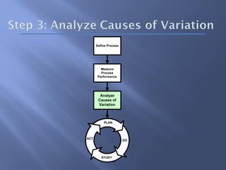 PLAN
ACT
STUDY
DO
Analyze
Causes of
Variation
Measure
Process
Performance
Define Process
 