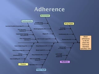 Mean
adherence
is 48.5%
when the
technical
standard
specifies 70%
Drug Supply
Environment
Communication
Workforce
Patient Health
Finance
Low level of patient knowledge (P)
Unstable living
Environment (N)
Remote geography (N)
Stigma (P)
Poor education
materials (P)
Poor communication
channels (T)
Lack of social support (P)
Inappropriate language
and culture (P)
Cost of staffing (N)
Drug interactions (P)
Mental health (P)
Side effects (P)
Other non-HIV/AIDS
Illness (P)
Lack of staff
to monitor (N)
Lack of staff
to provide
Support (N)
Unreliable
Logistics (N)
Bureaucracy (N)
Conflicts/wars (N)
Cost of latest drugs (N)
Cost of
Infrastructure (N)
Cost of technology (N)
Drug intolerance (N)
 