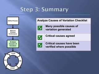 PLAN
ACT
STUDY
DO
Analyze
Causes of
Variation
Measure
Process
Performance
Define Process Analyze Causes of Variation Checklist
Analyze Causes of Variation Checklist

 Many possible causes of
Many possible causes of
variation generated
variation generated

 Critical causes agreed
Critical causes agreed

 Critical causes have been
Critical causes have been
verified where possible
verified where possible
 