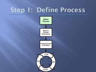 PLAN
ACT
STUDY
DO
Analyze Causes
of Variation
Measure
Process
Performance
Define
Process
 