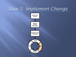 PLAN
ACT
STUDY
DO
Analyze Causes
of Variation
Measure
Process
Performance
Define Core
Process
 