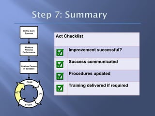 PLAN
ACT
STUDY
DO
Analyze Causes
of Variation
Measure
Process
Performance
Define Core
Process
Act Checklist
Act Checklist

 Improvement successful?
Improvement successful?

 Success communicated
Success communicated

 Procedures updated
Procedures updated

 Training delivered if required
Training delivered if required
 
