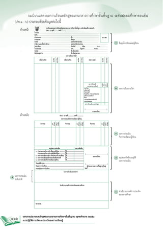 ระเบียนแสดงผลการเรียนหลักสูตรแกนกลางการศึกษาขั้นพื้นฐาน ระดับมัธยมศึกษาตอนต้น 


(ปพ.๑ : บ) ประกอบด้วยข้อมูลต่อไปนี้

ผลการเรียนเฉลี่ย
รายกลุ่มสาระการเรียนรู้
ภาษาไทย
คณิตศาสตร์
วิทยาศาสตร์
สังคมศึกษา ศาสนาและวัฒนธรรม
สุขศึกษาและพลศึกษา
ศิลปะ
การงานอาชีพและเทคโนโลยี
ภาษาต่างประเทศ
  ผลการเรียนเฉลี่ยตลอดหลักสูตร

หน่วยกิต

๑
 ข้อมูลโรงเรียนและผู้เรียน

ผลการเรียน

รหัส/รายวิชา

หน่วยกิต
รวม
ผลการ


เรียนเฉลี่ย

หน่วยกิต

รหัส/รายวิชา

ผลการเรียน

รหัส/รายวิชา

หน่วยกิต

	
ระเบียนแสดงผลการเรียนหลักสูตรแกนกลางการศึกษาขั้นพื้นฐาน ระดับมัธยมศึกษาตอนต้น
	
ปพ.1 : บ ชุดที่.............เลขที่.............
โรงเรียน..................................................................................................................................................................................
สังกัด......................................................................................................................................................................................
ตำบล/แขวง........................................................................................	ชื่อ...............................................................................
 3™4 ซม.
อำเภอ/เขต.........................................................................................	ชื่อสกุล.......................................................................
จังหวัด................................................................................................	เลขประจำตัวนักเรียน................................................
สำนักงานเขตพื้นที่การศึกษา..............................................................	เลขประจำตัวประชาชน.........................................................................
วันเข้าเรียน........................................................................................	เกิดวันที่....................เดือน....................................พ.ศ.........................
โรงเรียนเดิม......................................................................................	เพศ.....................สัญชาติ.............................ศาสนา.............................
จังหวัด...............................................................................................	ชื่อ-ชื่อสกุลบิดา.....................................................................................
ชั้นเรียนสุดท้าย.................................................................................	ชื่อ-ชื่อสกุลมารดา..................................................................................
ผลการเรียนรายวิชา
ผลการเรียน

๒
 ผลการเรียนรายวิชา

(...........................................................)
นายทะเบียน

ด้านหลัง

กิจกรรม

เวลา
(ชั่วโมง)
ผลการ
ประเมิน

กิจกรรม

เวลา
(ชั่วโมง)
ผลการ
ประเมิน

ปพ.1 : บ ชุดที่.................เลขที่.................
ผลการประเมินกิจกรรมพัฒนาผู้เรียน
กิจกรรม

เวลา
(ชั่วโมง)
ผลการ
ประเมิน

ด้านหน้า

๓
 ผลการประเมิน
กิจกรรมพัฒนาผู้เรียน
	

๕
 ผลการประเมิน
ระดับชาติ



สรุปผลการประเมิน	
ผลการตัดสิน
1.	 จำนวนหน่วยกิตรายวิชาพื้นฐานที่เรียน ------------	ได้---------------------------------------


	 จำนวนหน่วยกิตรายวิชาเพิ่มเติมที่เรียน ------------	ได้---------------------------------------
 (...........................................................)
2.	 ผลการประเมินการอ่าน คิดวิเคราะห์ และเขียน	 ได้---------------------------------------
นายทะเบียน
3.	 ผลการประเมินคุณลักษณะอันพึงประสงค์	
ได้---------------------------------------
4.	 ผลการประเมินกิจกรรมพัฒนาผู้เรียน	
ได้---------------------------------------
วันอนุมัติการจบ -----------------------------------------------------------------------------------------
 (...........................................................)
วันออกจากโรงเรียน ------------------------------------------------------------------------------------
 ผู้อำนวยการ/อาจารย์ใหญ่/ครูใหญ่
สาเหตุที่ออกจากโรงเรียน -----------------------------------------------------------------------------
 วันที่.........................................................
	
ผลการประเมินระดับชาติ










คำอธิบายเกณฑ์การประเมินของสถานศึกษา

หมายเหตุ

116

๔
 สรุปผล/ตัดสิน/อนุมัติ
ผลการประเมิน

เอกสารประกอบหลักสูตรแกนกลางการศึกษาขั้นพื้นฐาน พุทธศักราช ๒๕๕๑
แนวปฏิบัติการวัดและประเมินผลการเรียนรู้

๖
 คำอธิบายเกณฑ์การประเมิน
ของสถานศึกษา

 