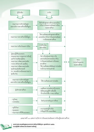 ผู้เกี่ยวข้อง

ภารกิจ

คณะกรรมการบริหารหลักสูตร


และงานวิชาการสถานศึกษาขั้นพื้นฐาน

จัดทำหลักสูตรสถานศึกษาและระเบียบ

ว่าด้วยการวัดและประเมินผลการเรียน

ของสถานศึกษา

คณะกรรมการสถานศึกษาขั้นพื้นฐาน

ให้ความเห็นชอบหลักสูตรสถานศึกษา
และระเบียบว่าด้วยการวัดและประเมินผล
การเรียนของสถานศึกษา
การเทียบโอน
ผลการเรียน

คณะกรรมการเทียบโอนผลการเรียน
-	 ผู้สอน/ผู้ได้รับมอบหมาย
-	 คณะอนุกรรมการกลุ่มสาระการเรียนรู้


และกิจกรรมพัฒนาผู้เรียน
-	 คณะกรรมการพัฒนาและประเมิน


การอ่าน คิดวิเคราะห์ และเขียน

-	 คณะกรรมการพัฒนาและประเมิน


คุณลักษณะอันพึงประสงค์


(ร.ร. ขนาดเล็กอาจเป็นคณะกรรมการ

ชุดเดียวกัน)
คณะกรรมการบริหารหลักสูตร


และงานวิชาการสถานศึกษาขั้นพื้นฐาน

-	 จัดการเรียนรู้และดำเนินการวัด



และประเมินผลตามระเบียบว่าด้วย


การวัดและประเมินผลการเรียนของ

สถานศึกษา
-	 ให้ความเห็นชอบ/ตัดสินผลการประเมิน
รายปี/รายภาคตามแต่กรณี



ให้ความเห็นชอบผลการประเมิน
-  อนุมัติผลการประเมินรายปี/รายภาค
-  ตัดสินและอนุมัติการเลื่อนชั้น


ซ้ำรายวิชา/ซ้ำชั้น การจบการศึกษา

ผู้บริหารสถานศึกษา

-  ครูวัดผล
-  นายทะเบียน



-  ครูที่ปรึกษา
-  ครูแนะแนว
-  คณะกรรมการที่ได้รับมอบหมาย


 -  รายงานผลต่อผู้เกี่ยวข้อง

จัดทำเอกสารหลักฐานการศึกษา

-  นำข้อมูลไปใช้วางแผน/พัฒนา

แผนภาพที่ ๑.๑ แสดงการบริหารการวัดและประเมินผลการเรียนรู้ของสถานศึกษา 



เอกสารประกอบหลักสูตรแกนกลางการศึกษาขั้นพื้นฐาน พุทธศักราช ๒๕๕๑
แนวปฏิบัติการวัดและประเมินผลการเรียนรู้

ระบบ
การประกันคุณภาพ
ของสถานศึกษา

 