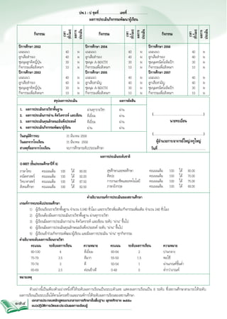 ปีการศึกษา 2552			
แนะแนว	
40	 ผ	
ลูกเสือสำรอง	
40	 ผ	
ชุมนุมลูกคิดญี่ปุ่น	
30	 ผ	
กิจกรรมเพื่อสังคมฯ	
10	 ผ	
ปีการศึกษา 2553			
แนะแนว	
40	 ผ	
ลูกเสือสำรอง	
40	 ผ	
ชุมนุมลูกคิดญี่ปุ่น	
30	 ผ	
กิจกรรมเพื่อสังคมฯ	
10	 ผ	
		
1.	
2.	
3.	
4.	

ปีการศึกษา 2554			
แนะแนว	
40	 ผ	
ลูกเสือสำรอง	
40	 ผ	
ชุมนุม A-MATH	
30	 ผ	
กิจกรรมเพื่อสังคมฯ	
10	 ผ	
ปีการศึกษา 2555			
แนะแนว	
40	 ผ	
ลูกเสือสามัญ	
40	 ผ	
ชุมนุม A-MATH	
30	 ผ	
กิจกรรมเพื่อสังคมฯ	
10	 ผ	

สรุปผลการประเมิน	

ผลการประเมินรายวิชาพื้นฐาน	 	
ผลการประเมินการอ่าน คิดวิเคราะห์ และเขียน	
ผลการประเมินคุณลักษณะอันพึงประสงค์	
ผลการประเมินกิจกรรมพัฒนาผู้เรียน	

วันอนุมัติการจบ 	
วันออกจากโรงเรียน 	
สาเหตุที่ออกจากโรงเรียน 	

ปีการศึกษา 2556
แนะแนว	
ลูกเสือสำรอง	
ชุมนุมคณิตโอลิมปิก	
กิจกรรมเพื่อสังคมฯ	
ปีการศึกษา 2557
แนะแนว	
ลูกเสือสามัญ	
ชุมนุมคณิตโอลิมปิก	
กิจกรรมเพื่อสังคมฯ	

40	
40	
30	
10	

ผ
ผ
ผ
ผ

40	
40	
30	
10	

ผ
ผ
ผ
ผ

ผลการตัดสิน
ผ่านทุกรายวิชา	
ดีเยี่ยม	
ดีเยี่ยม	
ผ่าน	

ผ่าน
ผ่าน
ผ่าน
ผ่าน

31 มีนาคม 2558
31 มีนาคม  2558
จบการศึกษาระดับประถมศึกษา

			
O-NET (ชั้นประถมศึกษาปีที่ 6)
ภาษาไทย	
คะแนนเต็ม	 100 	
คณิตศาสตร์	 คะแนนเต็ม	 100 	
วิทยาศาสตร์	 คะแนนเต็ม	 100 	
สังคมศึกษา	 คะแนนเต็ม	 100 	

กิจกรรม

เวลา
(ชั่วโมง)
ผลการ
ประเมิน

กิจกรรม

เวลา
(ชั่วโมง)
ผลการ
ประเมิน

กิจกรรม

เวลา
(ชั่วโมง)
ผลการ
ประเมิน

ปพ.1 : ป ชุดที่.........................เลขที่.........................
ผลการประเมินกิจกรรมพัฒนาผู้เรียน

(...........................................................)
นายทะเบียน
(...........................................................)
ผู้อำนวยการ/อาจารย์ใหญ่/ครูใหญ่
วันที่.........................................................

ผลการประเมินระดับชาติ
ได้	 80.00
ได้	 92.00
ได้	 87.50
ได้	 82.50

สุขศึกษาและพลศึกษา	
ศิลปะ	
การงานอาชีพและเทคโนโลยี	
ภาษาอังกฤษ	

คำอธิบายเกณฑ์การประเมินของสถานศึกษา

คะแนนเต็ม	
คะแนนเต็ม	
คะแนนเต็ม	
คะแนนเต็ม	

100	
100	
100	
100	

ได้	 80.00
ได้	 70.00
ได้	 75.00
ได้	 68.00

เกณฑ์การจบระดับประถมศึกษา
	
1)	 ผู้เรียนเรียนรายวิชาพื้นฐาน จำนวน 5,040 ชั่วโมง และรายวิชาเพิ่มเติม/กิจกรรมเพิ่มเติม จำนวน 240 ชั่วโมง
	
2)	 ผู้เรียนต้องมีผลการประเมินรายวิชาพื้นฐาน ผ่านทุกรายวิชา	 
	
3)	 ผู้เรียนมีผลการประเมินการอ่าน คิดวิเคราะห์ และเขียน ระดับ “ผ่าน” ขึ้นไป
	
4) 	 ผู้เรียนมีผลการประเมินคุณลักษณะอันพึงประสงค์ ระดับ “ผ่าน” ขึ้นไป
	
5)	 ผู้เรียนเข้าร่วมกิจกรรมพัฒนาผู้เรียน และมีผลการประเมิน “ผ่าน” ทุกกิจกรรม
คำอธิบายระดับผลการเรียนรายวิชา 
		คะแนน	 ระดับผลการเรียน	
ความหมาย	
คะแนน	 ระดับผลการเรียน	
ความหมาย
		80-100	
4	
ดีเยี่ยม	
60-64	
2	
ปานกลาง
		75-79	
3.5	
ดีมาก	
55-59	
1.5	
พอใช้
		70-74	
3	
ดี	
50-54	
1	
ผ่านเกณฑ์ขั้นต่ำ
		65-69	
2.5	
ค่อนข้างดี	
0-49	
0	
ต่ำกว่าเกณฑ์
หมายเหตุ


	
ตัวอย่างนี้เป็นเพียงตัวอย่างหนึ่งที่ให้ระดับผลการเรียนเป็นระบบตัวเลข แสดงผลการเรียนเป็น 8 ระดับ ซึ่งสถานศึกษาสามารถให้ระดับ

ผลการเรียนเป็นระบบอื่นได้ตามโครงสร้างและเกณฑ์การให้ระดับผลการเรียนของสถานศึกษา
174 เอกสารประกอบหลักสูตรแกนกลางการศึกษาขั้นพื้นฐาน พุทธศักราช ๒๕๕๑
แนวปฏิบัติการวัดและประเมินผลการเรียนรู้

 