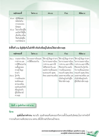 พฤติกรรมบ่งชี้	

ไม่ผ่าน (๐)	

ผ่าน (๑)	

ดี (๒)	

ดีเยี่ยม (๓)


๕.๑.๓ 	 ปฏิบัติตนและ
ตัดสินใจด้วย


ความรอบคอบ 


มีเหตุผล
๕.๑.๔ 	 ไม่เอาเปรียบผู้อื่น
และไม่ทำให้ผู้อื่น
เดือดร้อน พร้อม


ให้อภัยเมื่อผู้อื่น
กระทำผิดพลาด

ตัวชี้วัดที่ ๕.๒ มีภูมิคุ้มกันในตัวที่ดี ปรับตัวเพื่ออยู่ในสังคมได้อย่างมีความสุข
	

พฤติกรรมบ่งชี้	

ไม่ผ่าน (๐)	

ผ่าน (๑)	


๕.๒.๑ 	 วางแผนการเรียน ไม่วางแผนการเรียนและ


การทำงาน และ
 การใช้ชีวิตประจำวัน

การใช้ชีวิตประจำวัน

บนพื้นฐานของ
ความรู้ ข้อมูล 


ข่าวสาร
๕.๒.๒ 	รู้เท่าทัน


การเปลี่ยนแปลง


ของสังคมและ


สภาพแวดล้อม
ยอมรับและปรับตัว
เพื่ออยู่ร่วมกับ


ผู้อื่นได้อย่างมี
ความสุข

ดี (๒)	

ดีเยี่ยม (๓)




ใช้ความรู้ ข้อมูล ข่าวสาร
 ใช้ความรู้ ข้อมูล ข่าวสาร
 ใช้ความรู้ ข้อมูล ข่าวสาร

ในการวางแผนการเรียน ในการวางแผนการเรียน ในการวางแผนการเรียน
การทำงาน และการใช้
 การทำงาน และการใช้ใน
 การทำงาน และการใช้ใน


ในชีวิตประจำวัน และ ชีวิตประจำวัน ยอมรับ 
 ชีวิตประจำวัน รู้เท่าทัน



ยอมรับการเปลี่ยนแปลง การเปลี่ยนแปลงของ กับการเปลี่ยนแปลงของ
ของครอบครัว ชุมชน ครอบครัว ชุมชน สังคม ครอบครัว ชุมชน สังคม
สังคม และสภาพแวดล้อม
 และสภาพแวดล้อม และ และสภาพแวดล้อม และ
ปรับตัวอยู่ร่วมกับผู้อื่น
 ปรับตัวเพื่ออยู่ร่วมกับ





ได้อย่างมีความสุข
ผู้อื่นได้อย่างมีความสุข


ข้อที่ ๖ มุ่งมั่นในการทำงาน
นิยาม
	
มุ่งมั่นในการทำงาน หมายถึง คุณลักษณะที่แสดงออกถึงความตั้งใจและรับผิดชอบในการทำหน้าที่
การงานด้วยความเพียรพยายาม อดทน เพื่อให้งานสำเร็จตามเป้าหมาย

เอกสารประกอบหลักสูตรแกนกลางการศึกษาขั้นพื้นฐาน พุทธศักราช ๒๕๕๑
แนวปฏิบัติการวัดและประเมินผลการเรียนรู
้

207

 