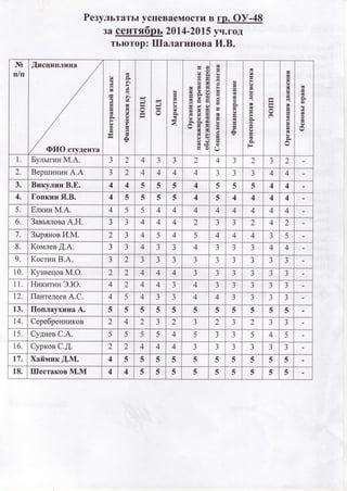 PeзyлЬTaTЬIyсПеBaеMoсTив гp. oУ-48
Зa сеIITябpЬ 20|4-20l.5yн.гoД
TЬк)Top: IШaлaгиHoB a VI.B.
Nb
пlп
flисциПЛинa
ФI4o сTyДeнTa
l
ЦE
Цс{)I
Ц
rЕ
JI
E
A
I
ti
ЁtFl
t
-
A ,
Ц
Еi
сJ
tl
t
RI
Е
р
х
hF
A
t
FI
-
Ьl
Ц
ПЦ
сЁ
у
I
q)
It
)Цх(l)
ra
ts
.^.FI
v
|Ч:-
-{
^,
F{
I
t1F--L
t-П
^v
tr
rll
хE
I
Нq)
1.П
-ta
А
Е ^ A
l Ц
уЕV Ц
Ц
Ох
ЕA8э q Ч
Чс)сЕ
strtrsХe)
E E S
6 Ё g E
2 е) Cl
A , я
-хЕA Е E
 J Э a
хп
сЁ(.) li
9 с j
св с)l ! A
E Y
П
ЕI
2
FT
зЦE
FT
li
Ц
ra
I
хUI
rt
E
tr
F{
tsъ
ЦЦЦts
U
с)
I
;Цta
l-!.
-Цх(J
:FI
T
rП
T
ra
х. 4 .
FI
сl
у!t
х
l.
(.)
ra
E
L
П-
ПYt
а|
rП
х
trl.r.
-
FI
х
I
ti
:
сЁ..t.
Ц
E-{
l-!
П
l-l-
J
ст)
ПU
ЕI
tFl
I
Фз/
к!
Пr*t!
-
:ЦIrt
I
ЧE
сЁ
с'ЕI
ЕЁl
-
fr
Ё
^v
G
;
с€
Ёl-l
t
E
A
Ц
A
tF{
:()
^Y
1. Бyльlгин М.A. n
J 2 4 a
J
n
J 2 4 a
J 2
А|
J 2
2. BеpшининA.A n
J 2 4 4 4 4 n
J
^'
J
-t
J 4 4
3. BикvлиH B.Е. 4 4 Э
р
Э
t
э 4 Э Э Э 4 4
4. Гoпкин Я.B. 4 Э
р
Э
F
э
р
Э 4 э 4 4 4 4
5. ЕлкинM.A. 4 5 5 4 4 4 4 4 4 4 4
6. ЗaвьялoBaA.H.
-t
J
n
J 4 4 4 2 J
n
J 2 4 2
7. ЗьIpянoB И.М. 2 n
J 4 5 4 5 4 4 4
-t
J 5
8. КoмлевД.A.
n
J
n
J 4 з
a
J 4 3 1
J з 4 4
9. КoстинB.A. -
J 2 n
J з
a
J
n
J з
n
J З
n
J
n
J
10. КyзнецoвM.o. 2 2 4 4 4 n
J
a
J
a
J
1
J
-t
J 3
11. HикитинЭ.Io. 4 2 4 4
-,t
J 4
.'
J
1
J
n
J
a
J
a
J
12. ПaнтелееBA.C. 4 5 4 n
J
1
J 4 4 1
J
a
J J
a
J
13. ПoплaYхинa A.
р
э
t
Э
t
Э э
-
Э э Э
P
э
F
Э э
s
Э
14. CеpeбpенникoB 2 4 2 a
J 2 n
J 2 1
J 2 n
J 3
15. CyдневC.A. 5 5 5 5 4 5
-t
J
a
J 5 4 5
t6. CypкoвC.Д. 2 2 4 4 4 n
J
a
J
n
J
n
J
n
J
-t
J
17. Хaймик Д.M. 4 э
F
Э
t
э
F
э
F
Э
F
Э Э
-
Э э
,
Э
18. IIIестaкoB M.lvI 4 4
-
э Э
Р
э
-
Э э
F
Э э э
-
Э
 