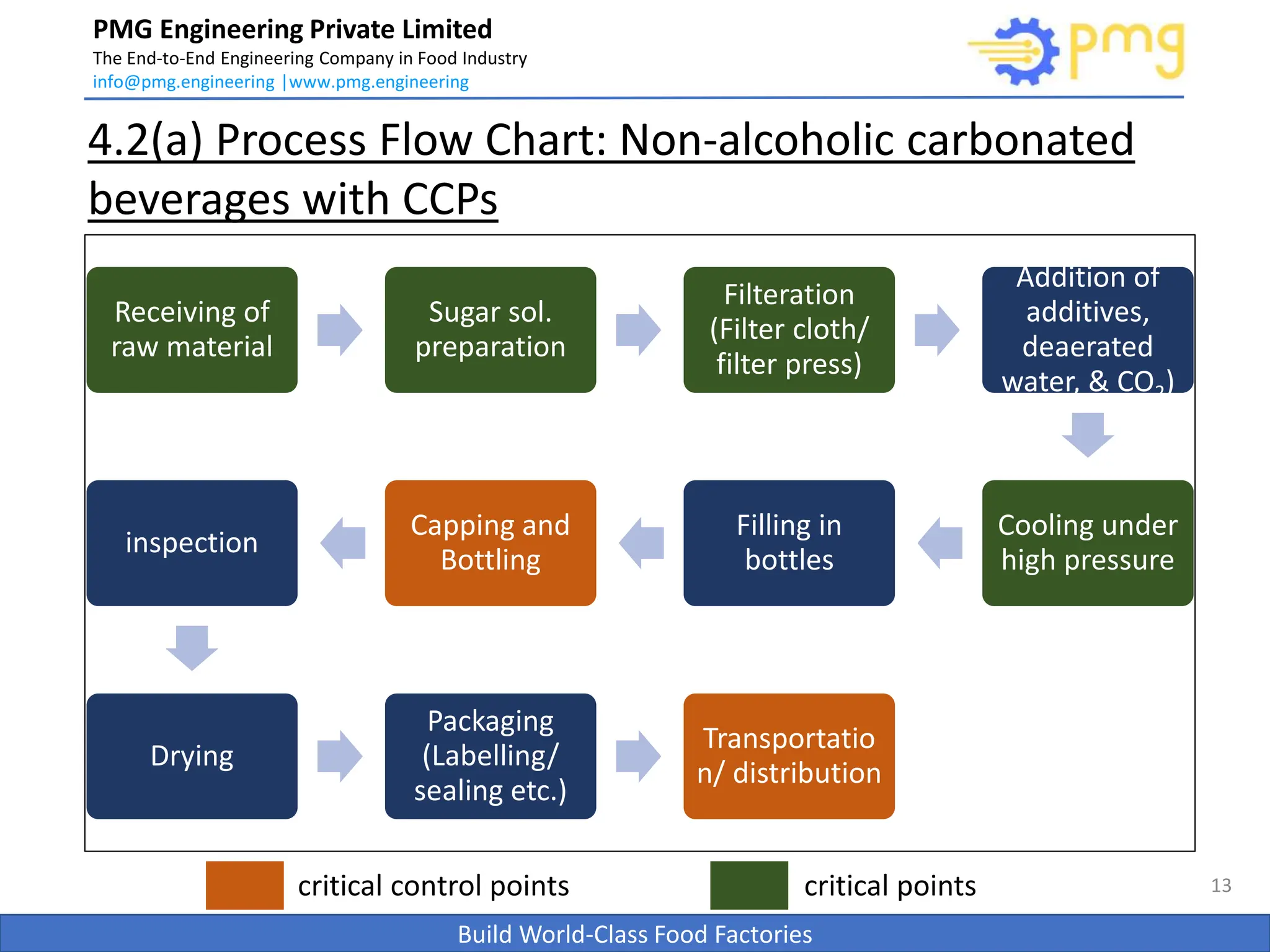 QC and its CCPs_Beverage processing.pptx