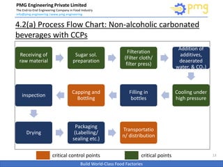 QC and its CCPs_Beverage processing.pptx