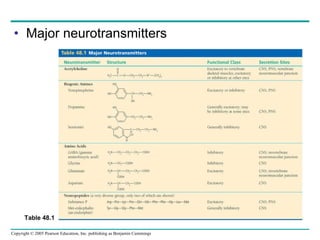 Major neurotransmitters Table 48.1 