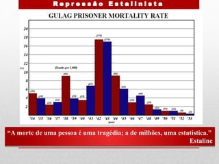 “A morte de uma pessoa é uma tragédia; a de milhões, uma estatística.”
Estaline
Gulags na URSS nos anos 30
 