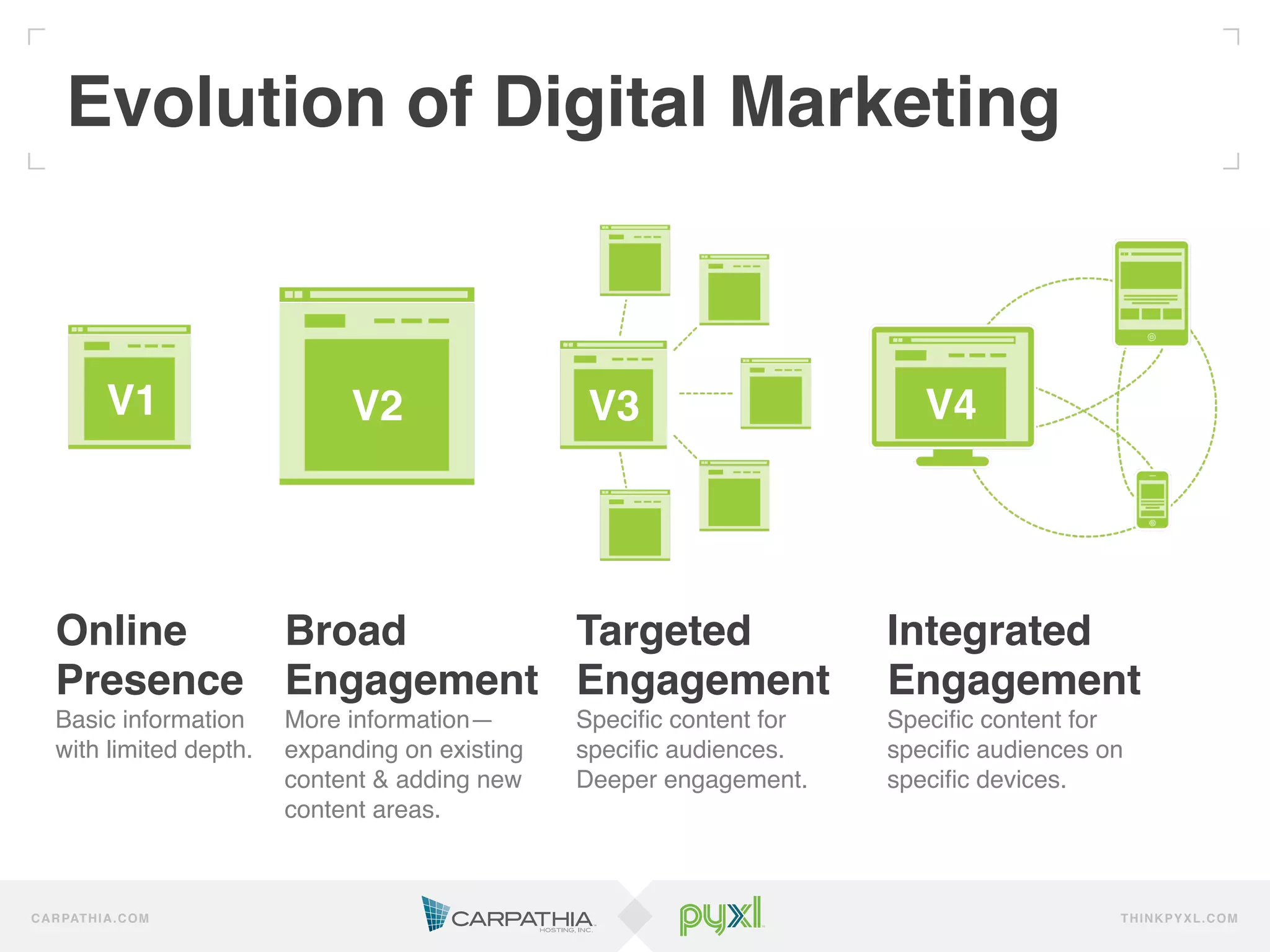 Evolution of Digital Marketing!



              V1!             V2!                V3!                      V4!




    Online    Broad       Targeted                                     Integrated
    Presence! Engagement! Engagement!                                  Engagement!
    Basic information    More information—       Speciﬁc content for   Speciﬁc content for
    with limited depth.! expanding on existing   speciﬁc audiences.    speciﬁc audiences on
                         content & adding new    Deeper engagement.!   speciﬁc devices.!
                         content areas.!



C A R PAT H I A . C O M                                                                   TH IN K P Y X L.C OM
 