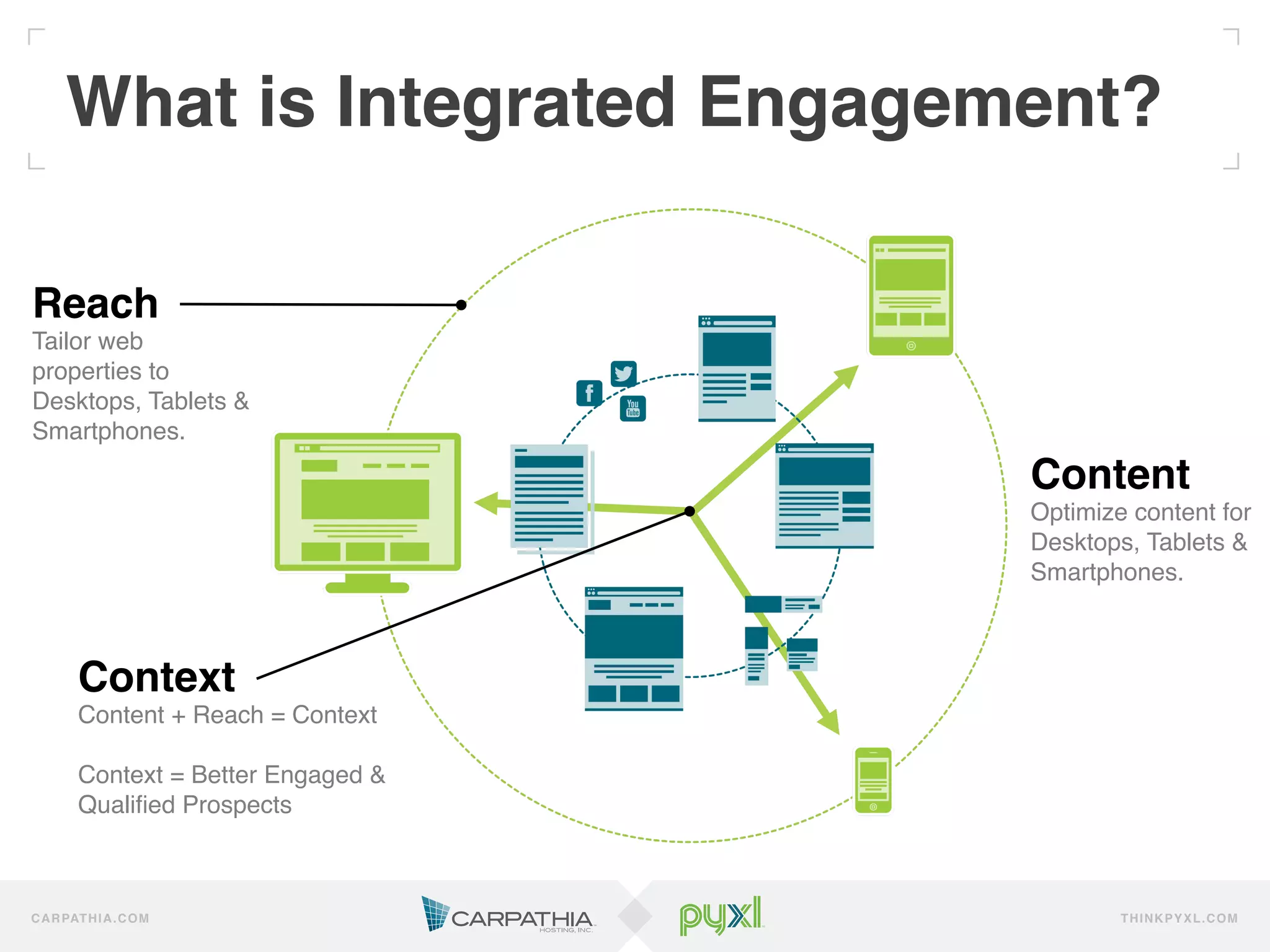 What is Integrated Engagement?!

Reach!
Tailor web
properties to
Desktops, Tablets &
Smartphones.!

                                       Content!
                                       Optimize content for
                                       Desktops, Tablets &
                                       Smartphones.!



         Context!
         Content + Reach = Context !
         !
         Context = Better Engaged &
         Qualiﬁed Prospects!



C A R PAT H I A . C O M                        TH IN K P Y X L.C OM
 