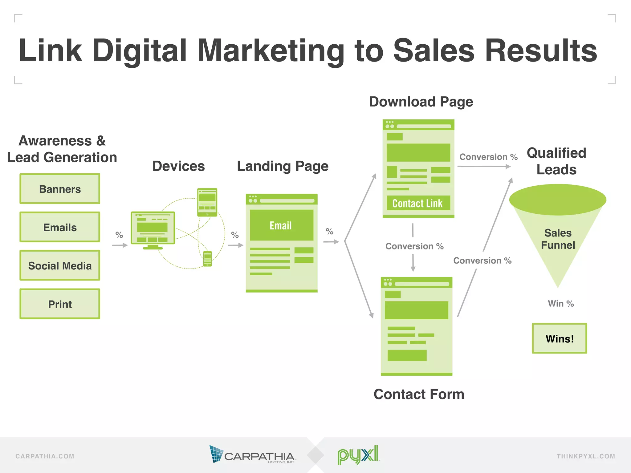 Link Digital Marketing to Sales Results!
                                                             Download Page!

 Awareness &  
Lead Generation!                                                                Conversion %!   Qualiﬁed !
                                Devices!    Landing Page!                                        Leads!
          Banners!


           Emails!                                      %!
                           %!              %!                                                      Sales!
                                                               Conversion %!                      Funnel!
                                                                               Conversion %!
     Social Media!


             Print!                                                                                Win %!



                                                                                                  Wins!!




                                                             Contact Form!



 C A R PAT H I A . C O M                                                                            TH IN K P Y X L.C OM
 