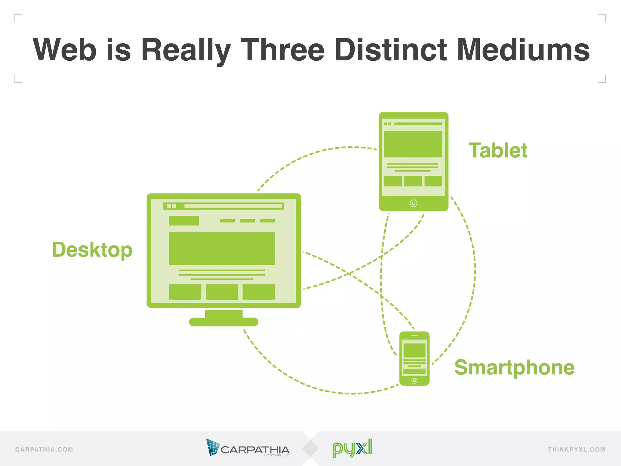 Web is Really Three Distinct Mediums!


                                  Tablet
                                       !



              Desktop!




                                 Smartphone!


C A R PAT H I A . C O M                    TH IN K P Y X L.C OM
 