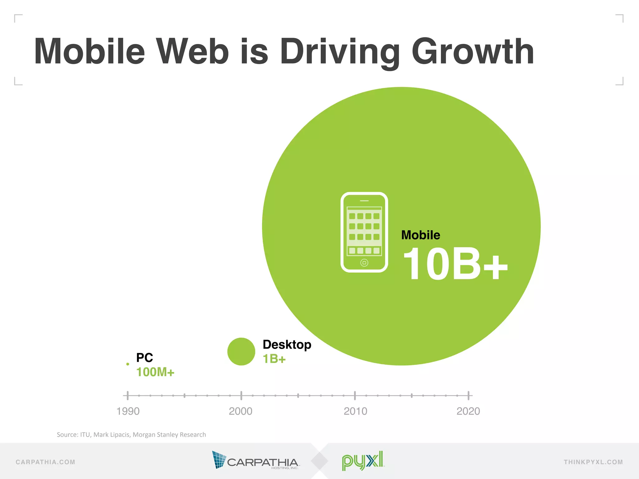 Mobile Web is Driving Growth!



                                                                                                                   Mobile!


                                                                                                                   10B+!
                                                                                                Desktop!
                                                    PC!                                         1B+!
                                                    100M+!


                                          1990!                                         2000!              2010!             2020!

                Source:	
  ITU,	
  Mark	
  Lipacis,	
  Morgan	
  Stanley	
  Research!


C A R PAT H I A . C O M                                                                                                              TH IN K P Y X L.C OM
 