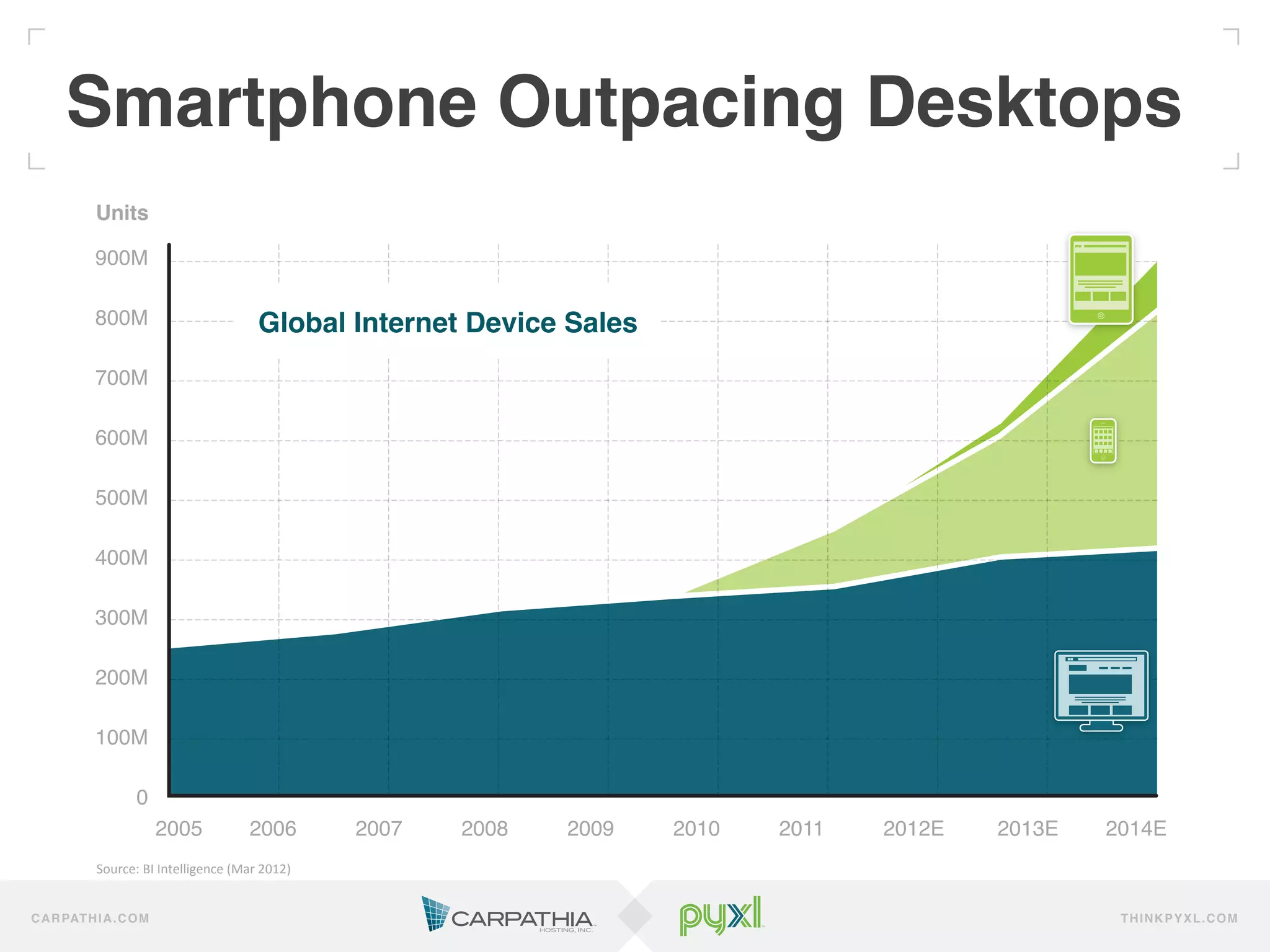 Smartphone Outpacing Desktops!
            Units!

            900M!
                !
            800M!                                 Global Internet Device Sales!
                !
            700M!
                !
            600M!
                !
            500M!
                !
            400M!
                !
            300M!
                !
            200M!
                !
            100M!
                !
               0!
                          2005                  2006          2007   2008   2009   2010   2011   2012E   2013E   2014E !
            Source:	
  BI	
  Intelligence	
  (Mar	
  2012)!
            !

C A R PAT H I A . C O M                                                                                           TH IN K P Y X L.C OM
 