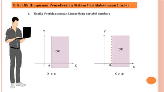 X
a
Y
X ≥ a
X
a
X > a
1. Grafik Pertidaksamaan Linear Satu variabel sumbu x
DP
DP
3. Grafik Himpunan Penyelesaian Sistem Pertidaksamaan Linear
Y
 