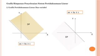 Y
X
ax + by ≥ c
ax + by ≤ c
Y
Grafik Himpunan Penyelesaian Sistem Pertidaksamaan Linear
2. Grafik Pertidaksamaan Linear Dua variabel
DP
DP
X
 