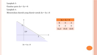 Langkah 3 :
Gambar garis 2x + 3y = 6
Langkah 4 :
Menentukan daerah yang diarsir untuk 2x + 3y ≤ 6
2x + 3y ≤ 6
3
2
2x + 3y = 6
X 0 2
Y 3 0
(x,y) (0,3) (2,0)
DP
 