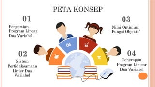 Pengertian
Program Linear
Dua Variabel
01
PETA KONSEP
Sistem
Pertidaksamaan
Linier Dua
Variabel
02
Nilai Optimum
Fungsi Objektif
03
Penerapan
Program Liniear
Dua Variabel
04
 