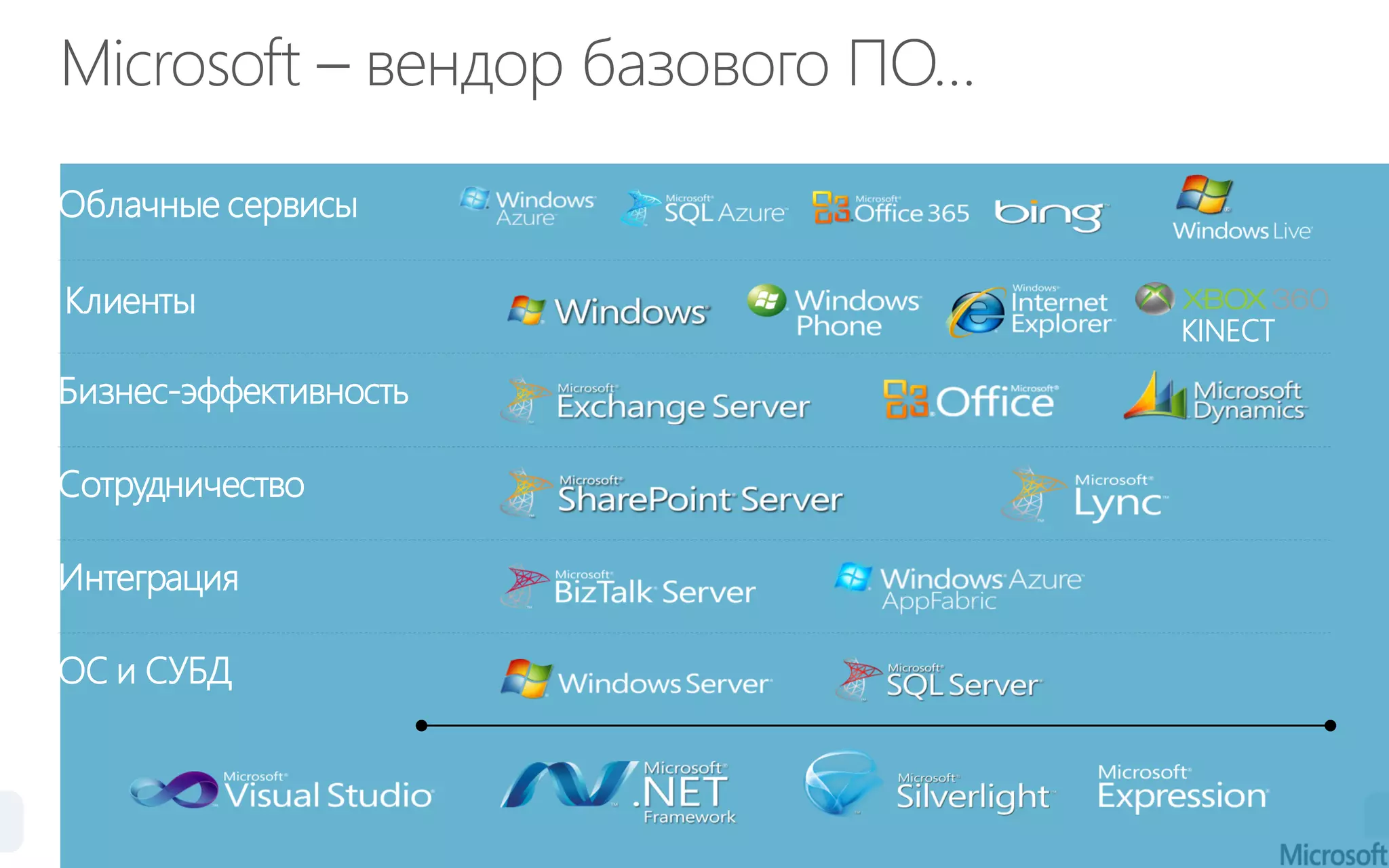 Клиенты
KINECT
Облачные сервисы
Бизнес-эффективность
Сотрудничество
Интеграция
ОС и СУБД
 